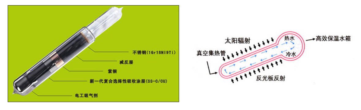 太阳能管工作原理图
